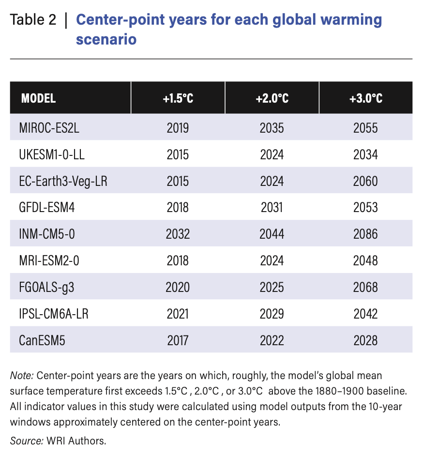 Center Point Years from WRI Data