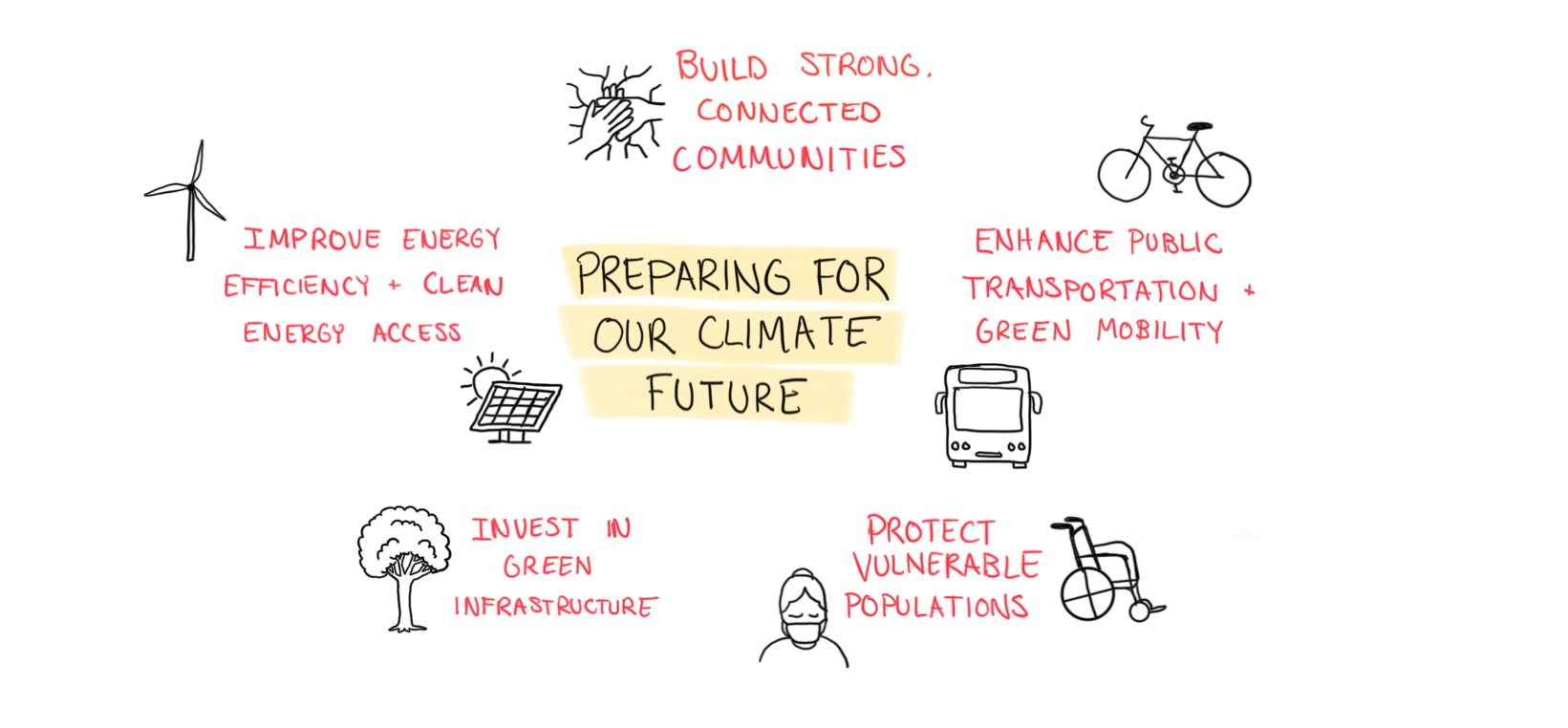 Illustration called "preparing for our climate future"