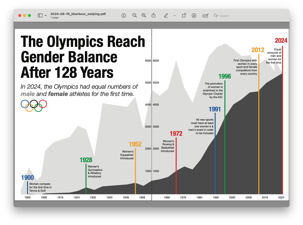 Women in the Olympics