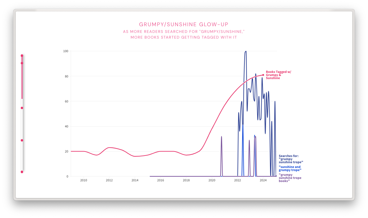 Grumpy/Sunshine Searches increase at same time as books tagged