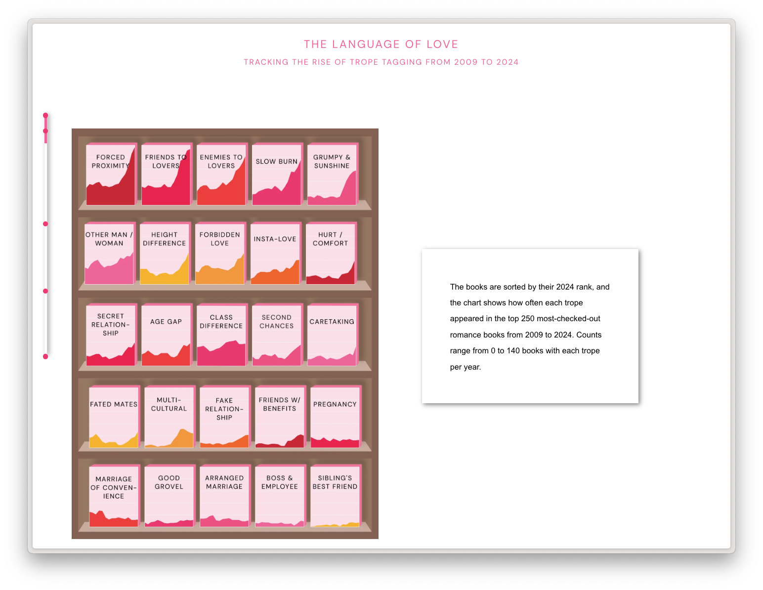 The Language of Love: Tracking the Rise of Trope Tagging 2009-2024