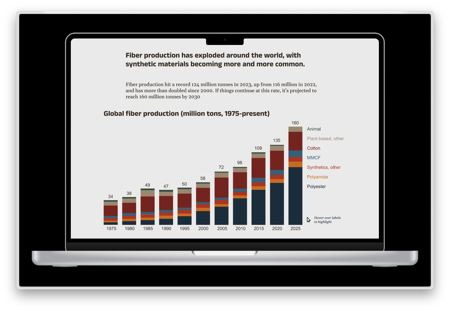 Fiber Production has Exploded around the world