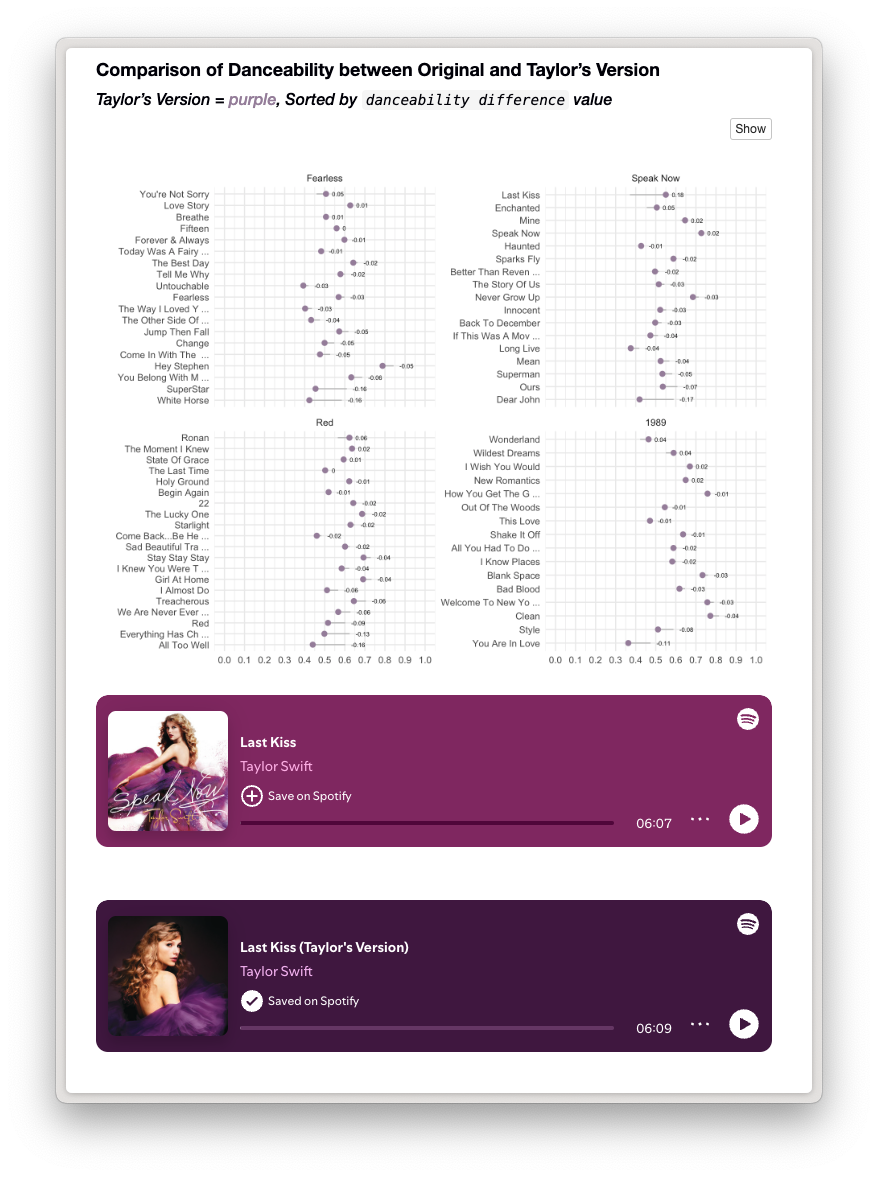 Comparison of Danceability between Original and Taylor's Version